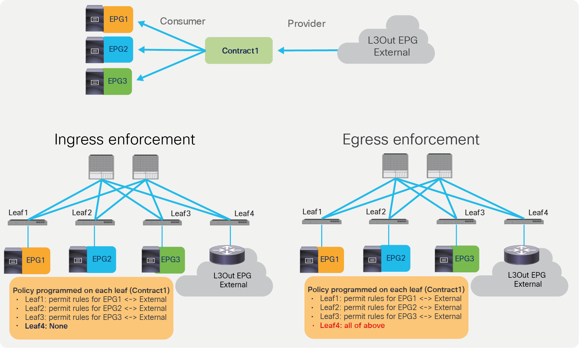 Comparison between ingress and egress enforcement