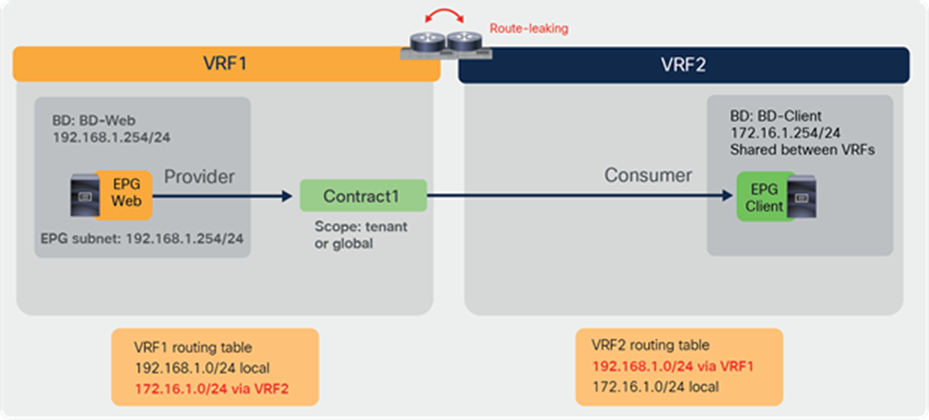 Inter-VRF contract example