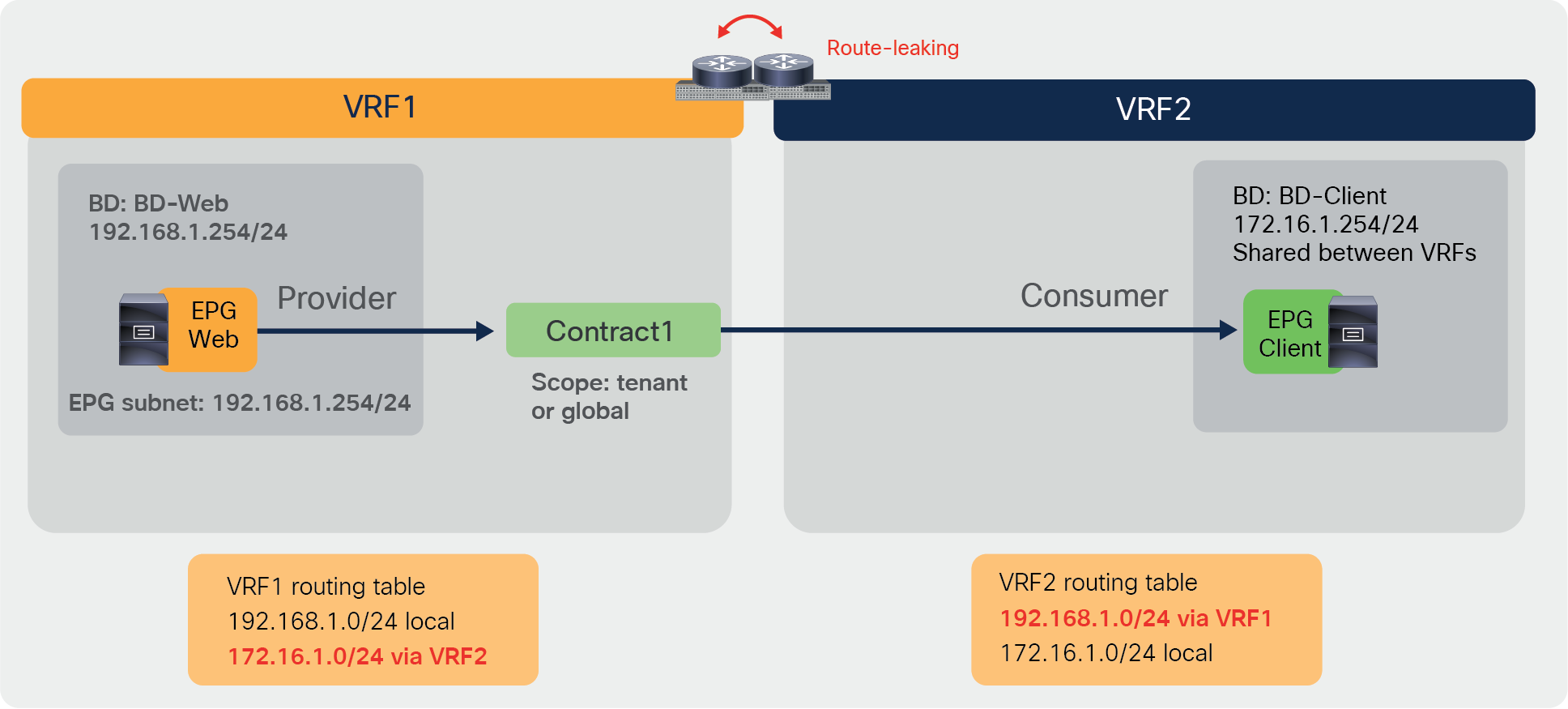 Inter-VRF contract example