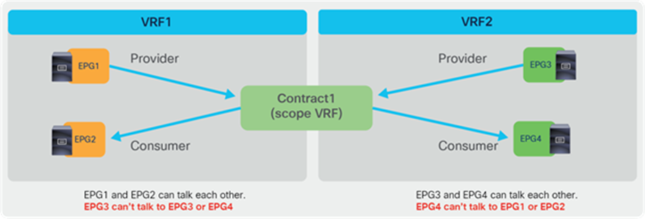 Contract scope example (VRF)