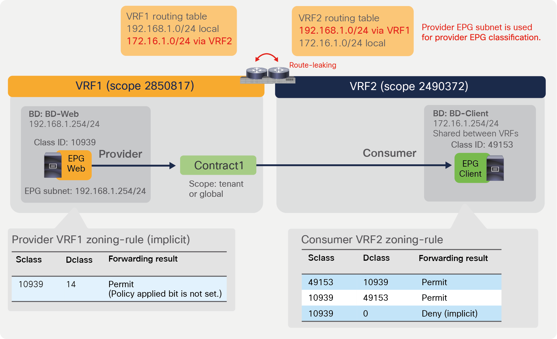 Inter-VRF example