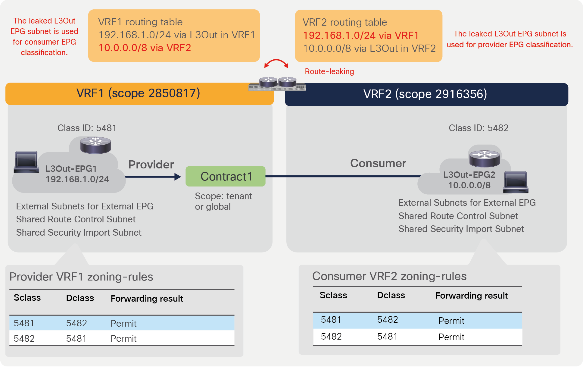 Inter-VRF example (L3Out-to-L3Out)