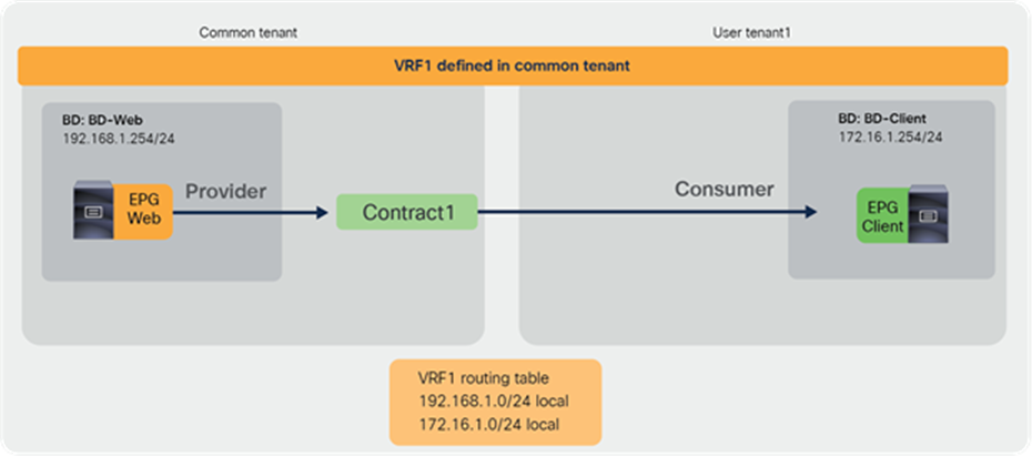 Inter-tenant contract example (intra-VRF contract in the common tenant)