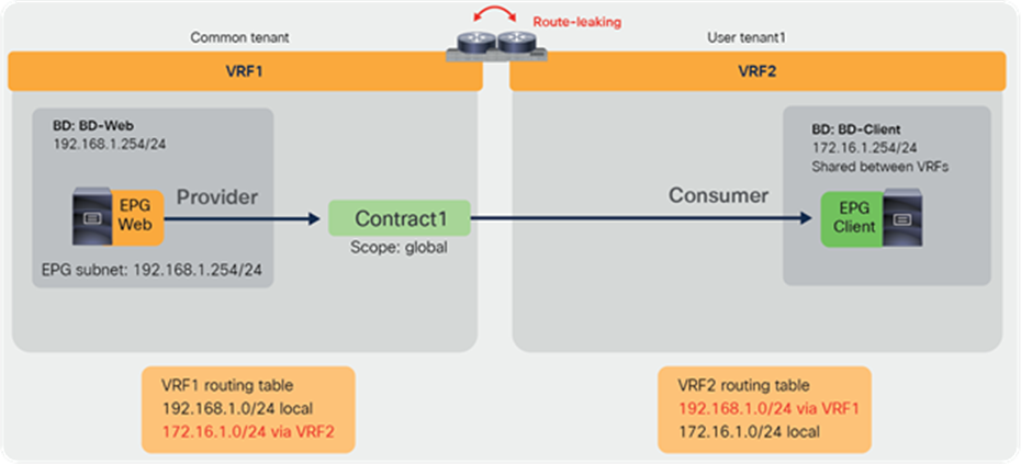 Inter-tenant contract example (inter-VRF contract in the common tenant)