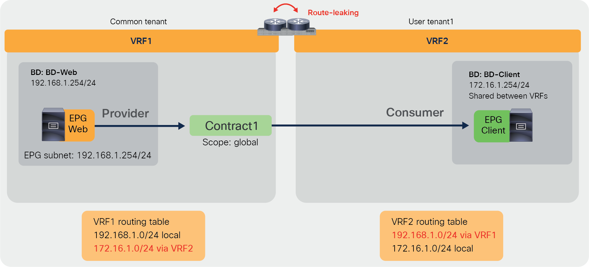 Inter-tenant contract example (inter-VRF contract in the common tenant)