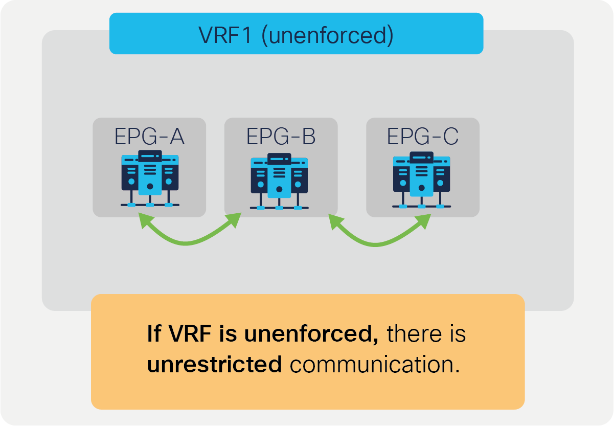 VRF unenforced mode