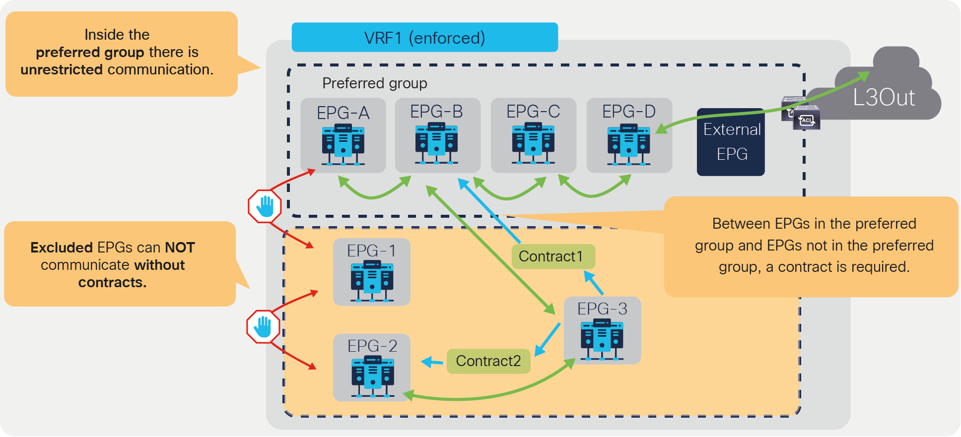 Preferred group