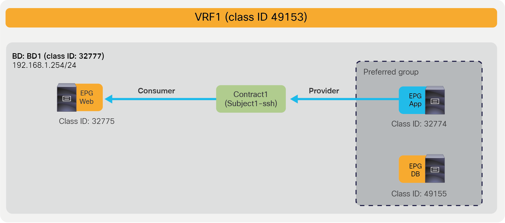 Preferred group example