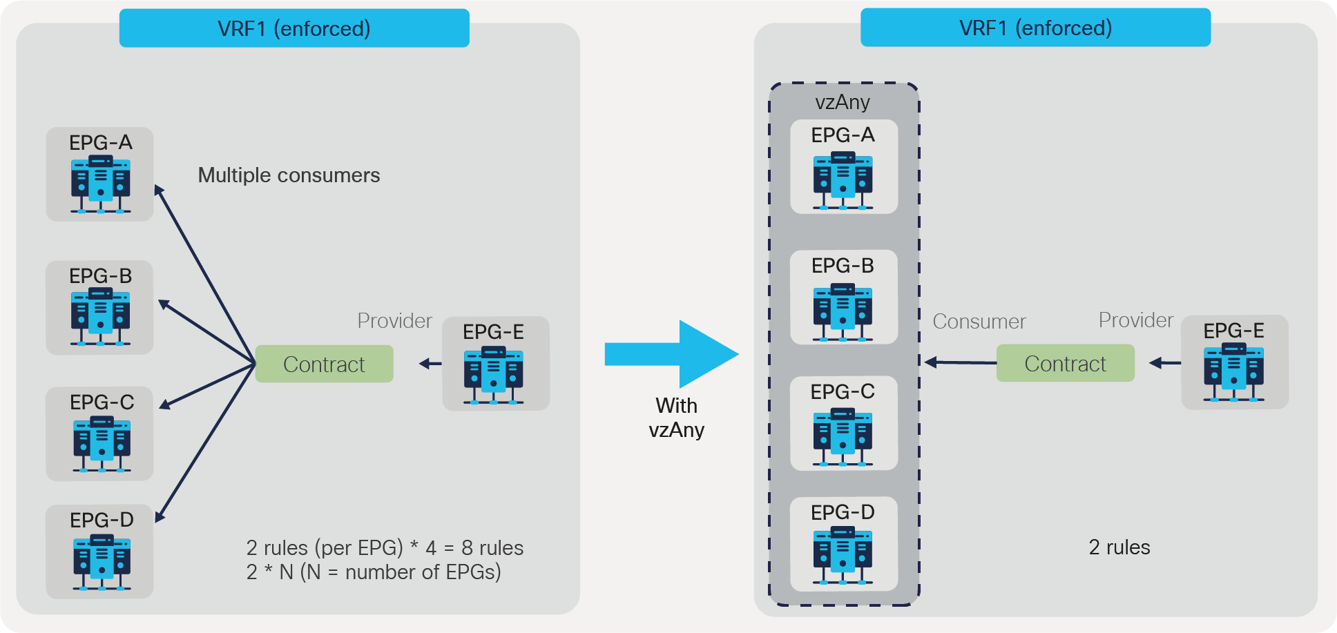 EPG to vzAny