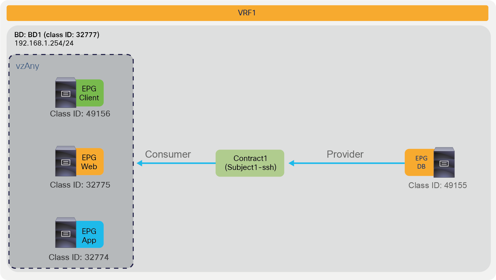 vzAny-to-EPG example