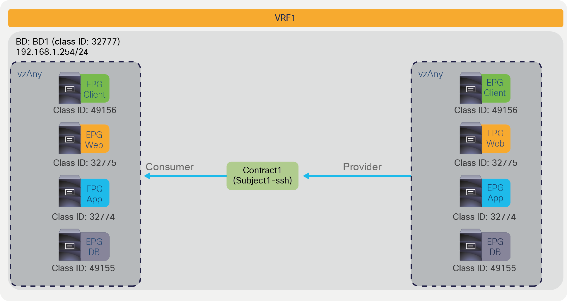 vzAny-to-vzAny example