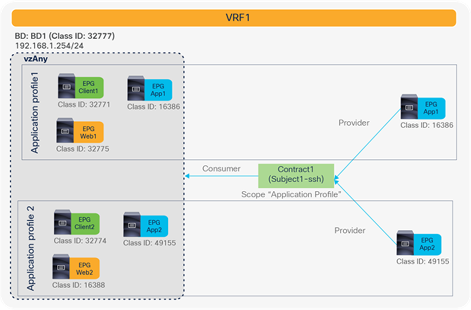 vzAny-to-EPG example with “Application Profile” contract scope (NOT recommended)