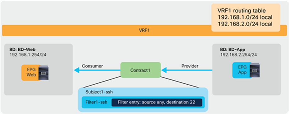Intra-VRF contract example
