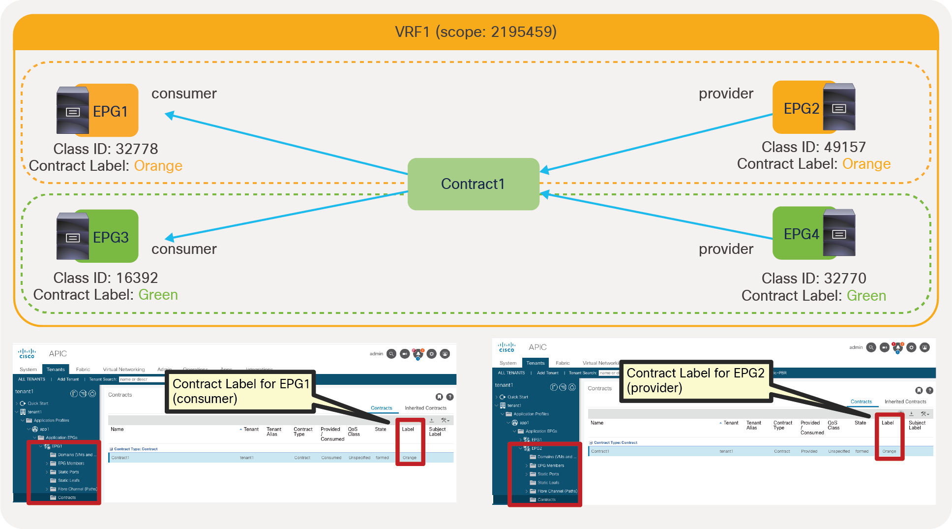 Example with Contract Labels at contracts under EPGs