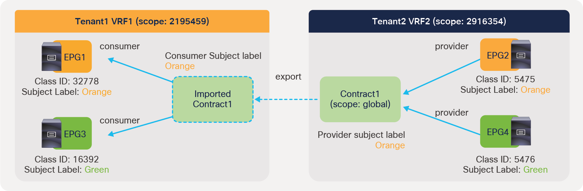 Inter-tenant contract with Subject Labels at the imported contract