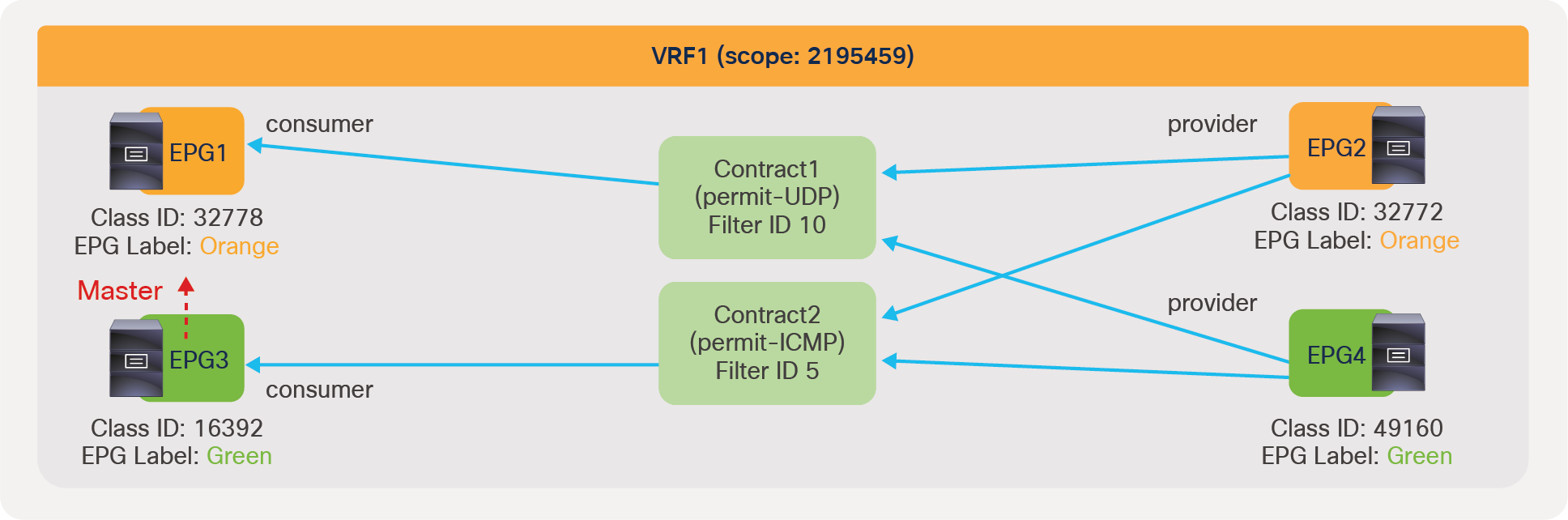 Labels with contract inheritance