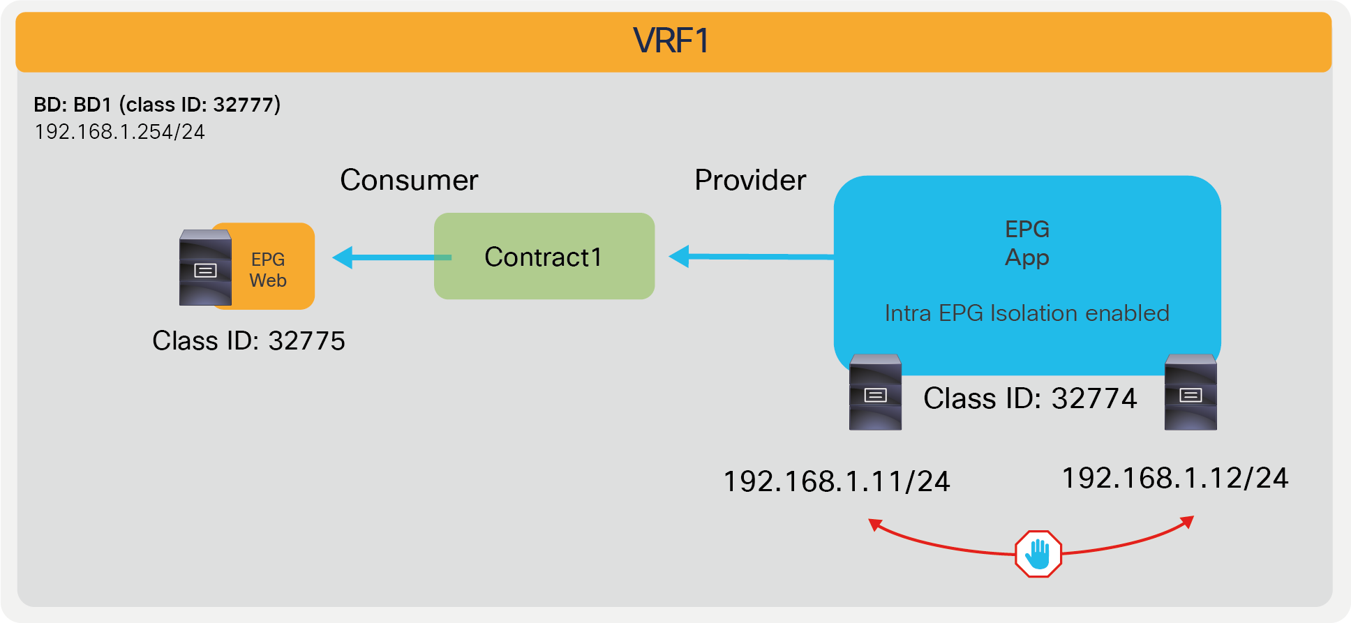 Intra-EPG isolation example