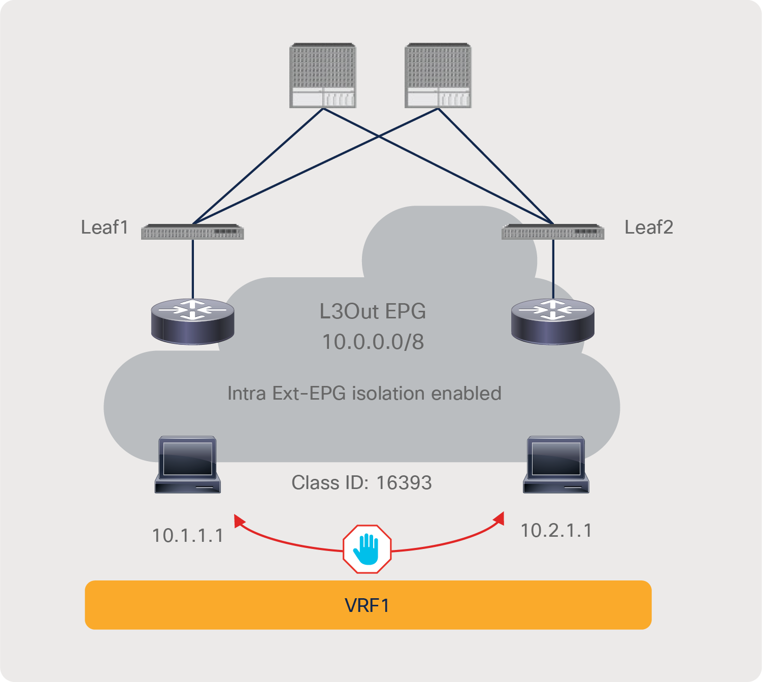 Intra-EPG isolation example