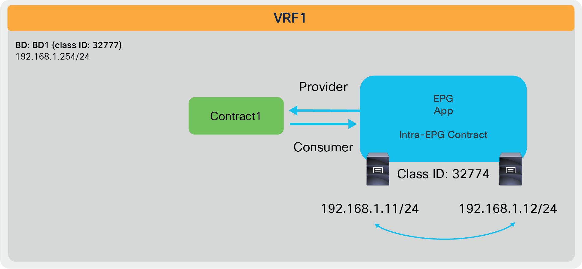 Intra-EPG contract example