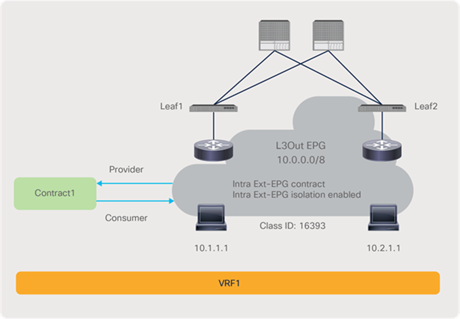 Intra-EPG contract example