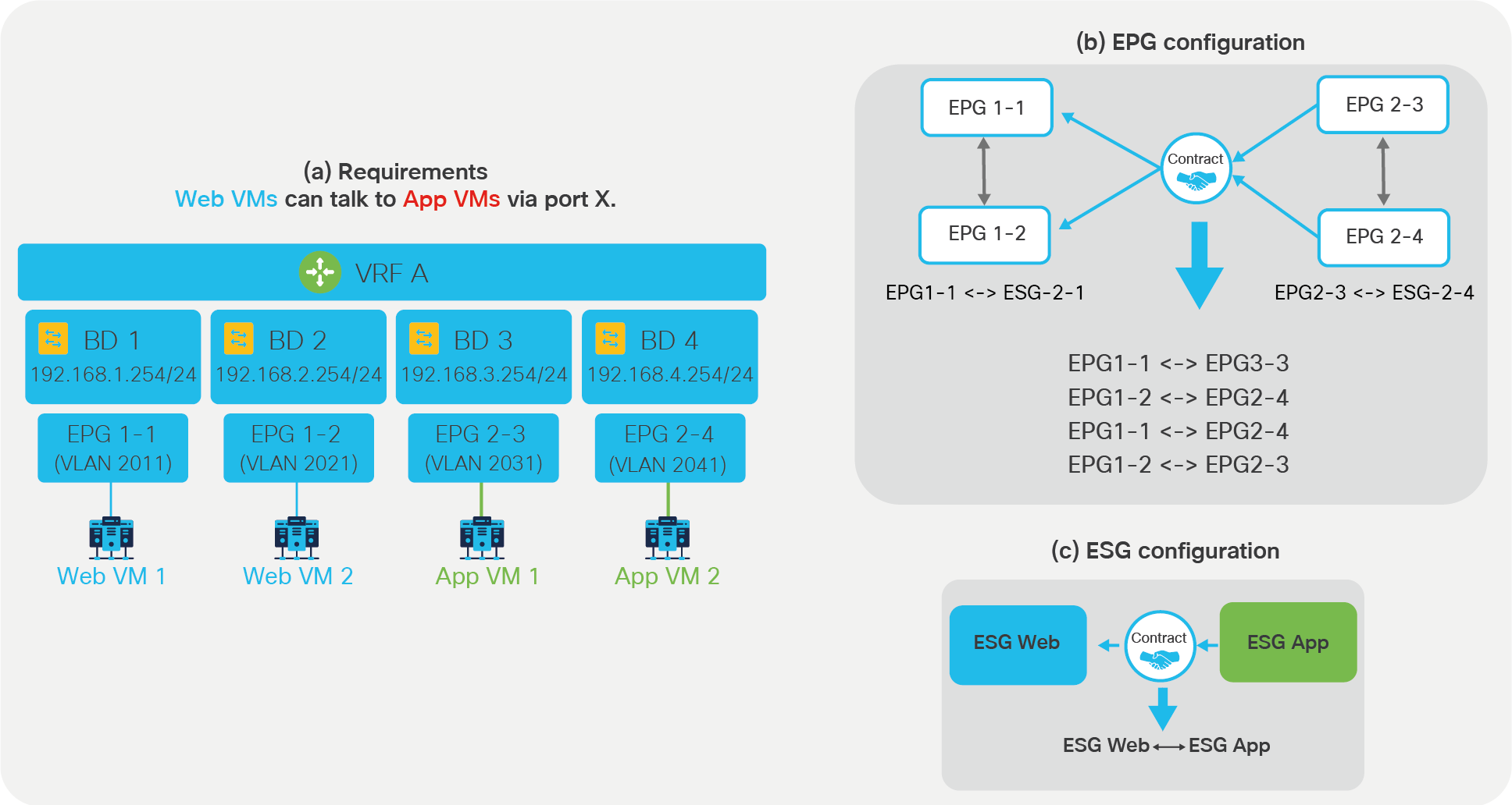 ESGs simplify the security configuration