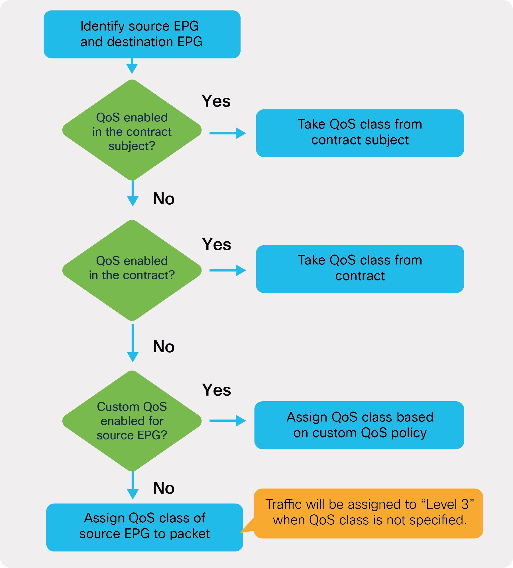 QoS configuration priority