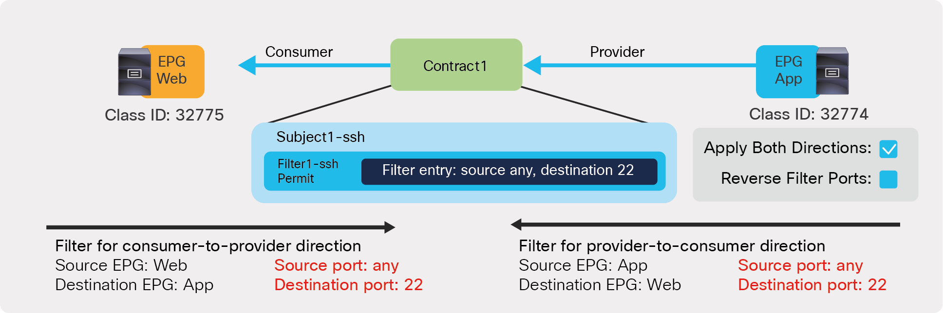 Example where Apply Both Directions is enabled and Reverse Filter Ports is disabled