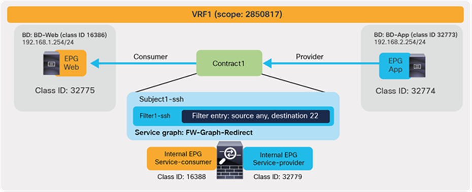 Insert a firewall service graph with redirect action