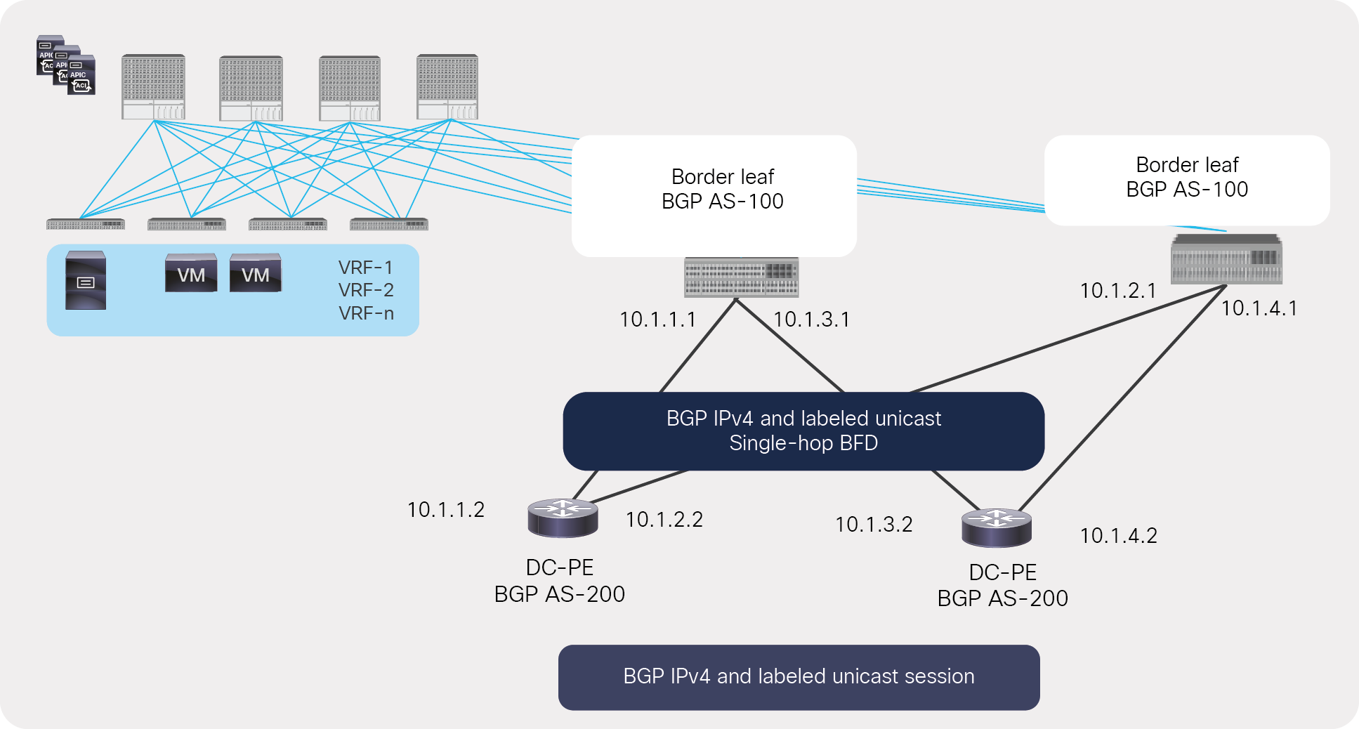 Underlay BGP LU and IPv4 sessions between an ACI border and a next-hop router with single-hop BFD