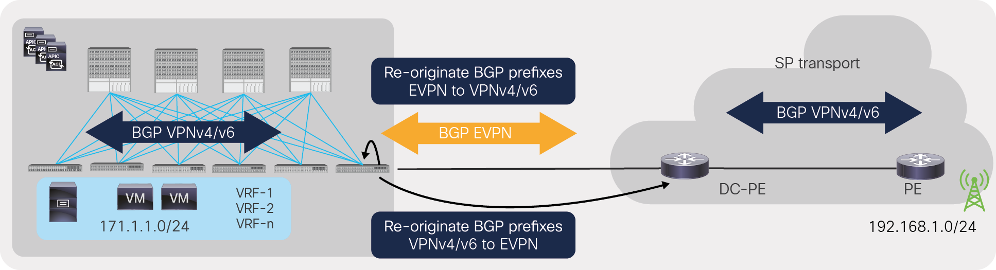 Re-originate BGP EVPN to VPNv4/v6, and VPNv4/v6 to EVPN prefixes on ACI border leaf