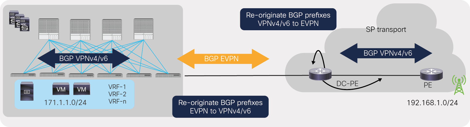 Re-originate BGP EVPN to VPNv4/v6, and VPNv4/v6 to EVPN prefixes on DC-PE