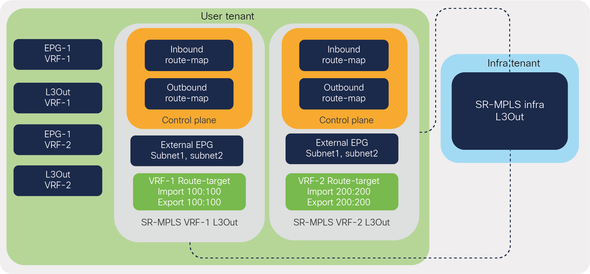 Configuration model for ACI to SR/MPLS handoff