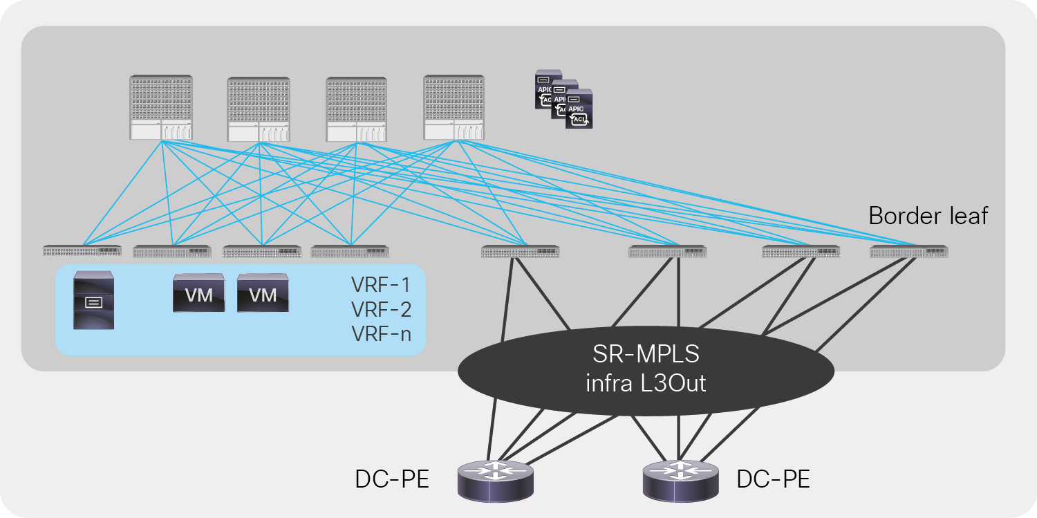 Redundancy and higher bandwidth with multiple border leafs in a single SR-MPLS infra L3Out