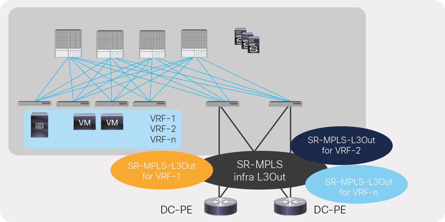 SR-MPLS VRF L3Out