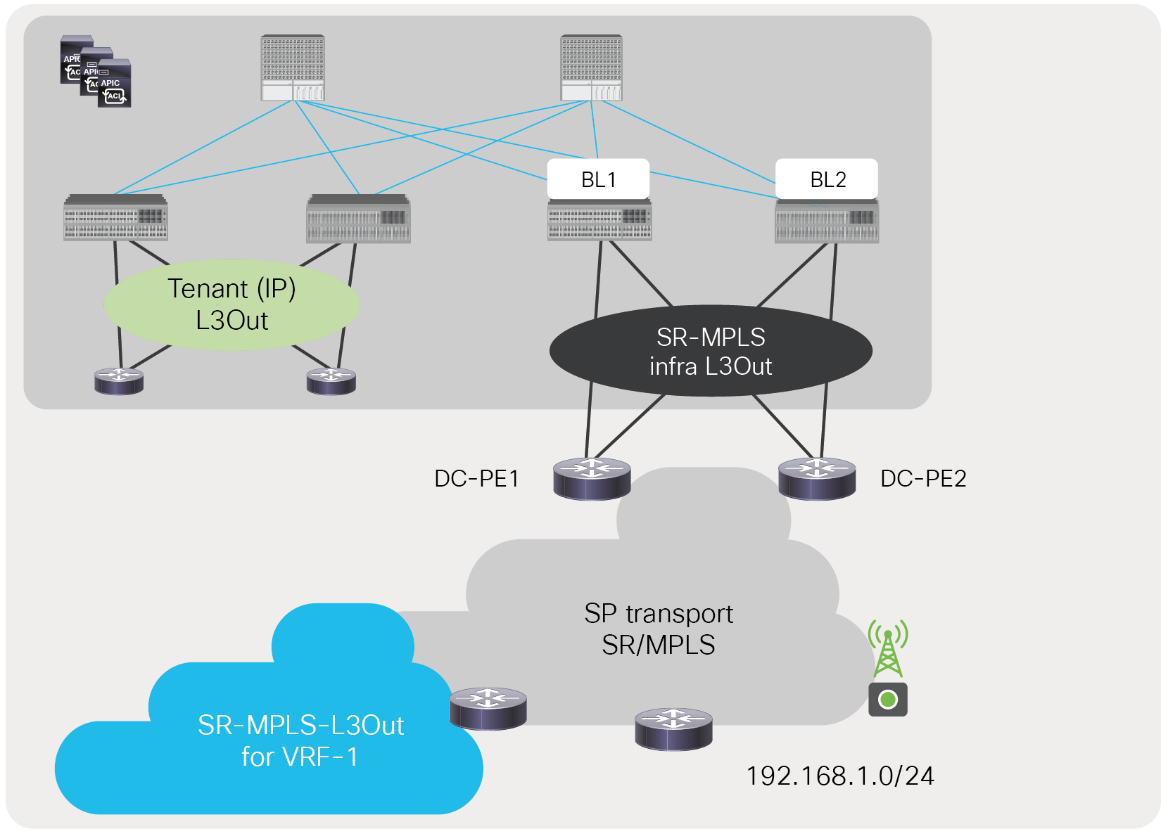 IP L3Out prefixes advertised through SR-MPLS VRF L3Out