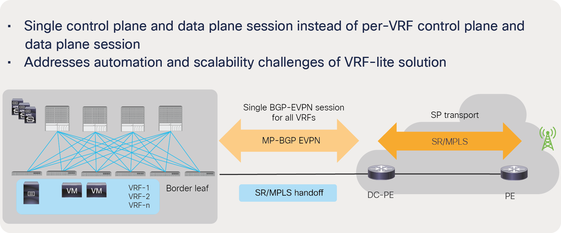 SR/MPLS handoff from ACI