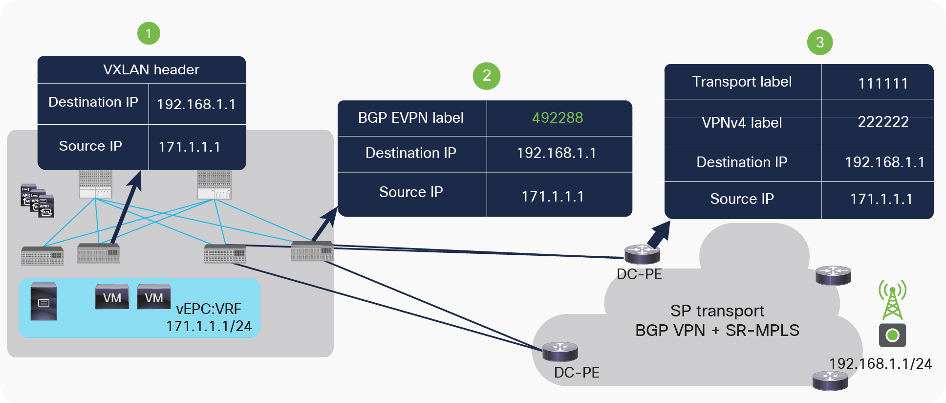 Packet walk from ACI to the DC-PE