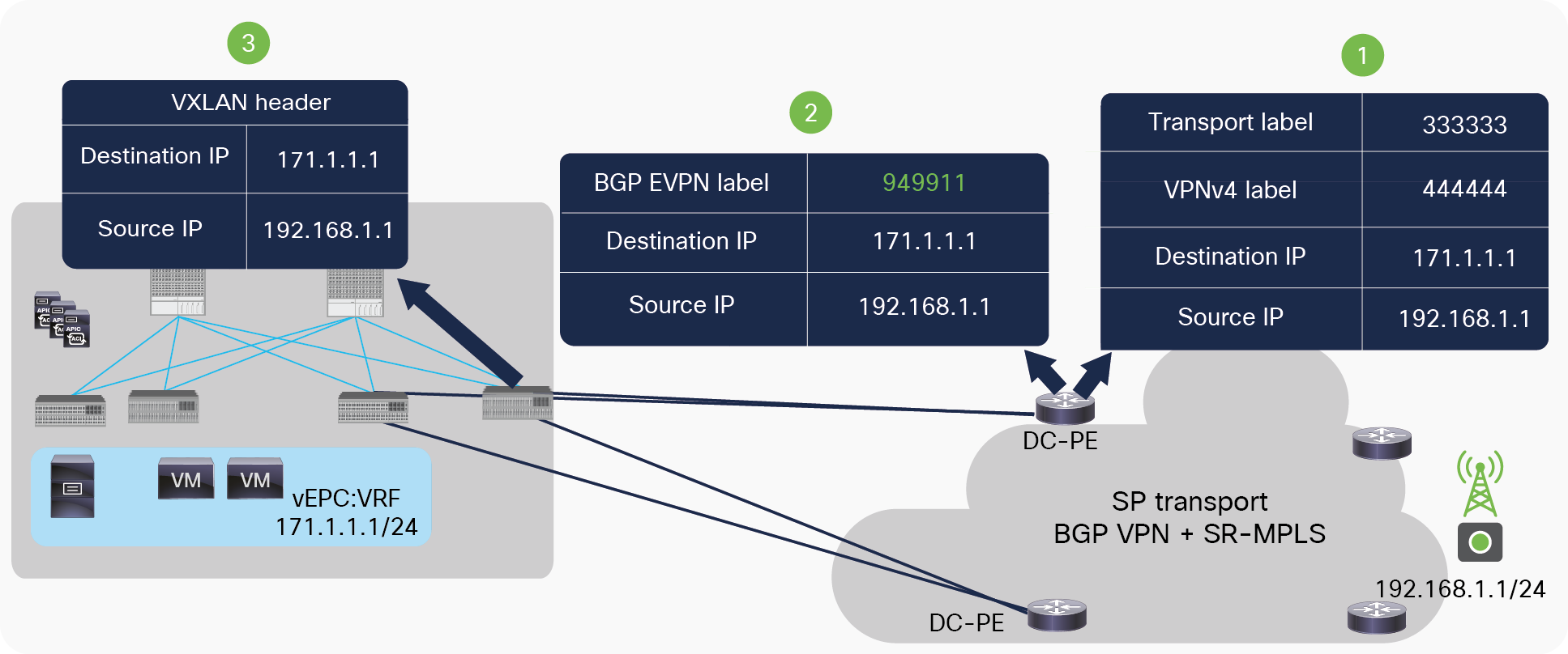 Packet walk from SR-MPLS to ACI network