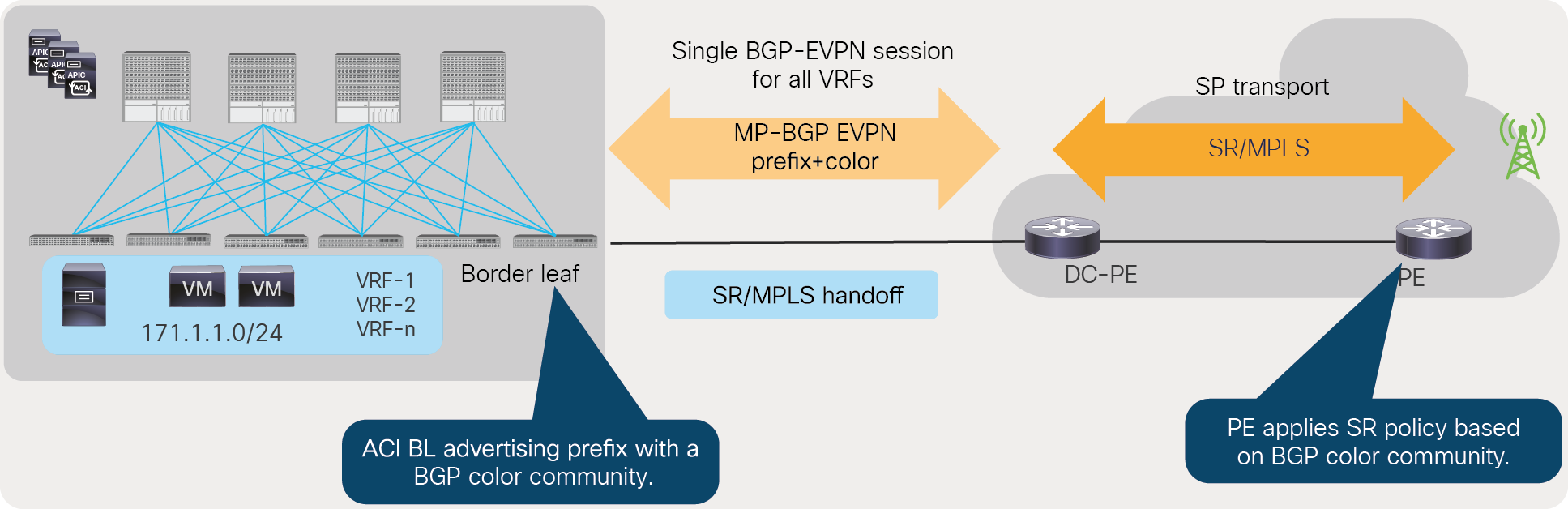 Consistent policy across the data center and SP transport using BGP color community