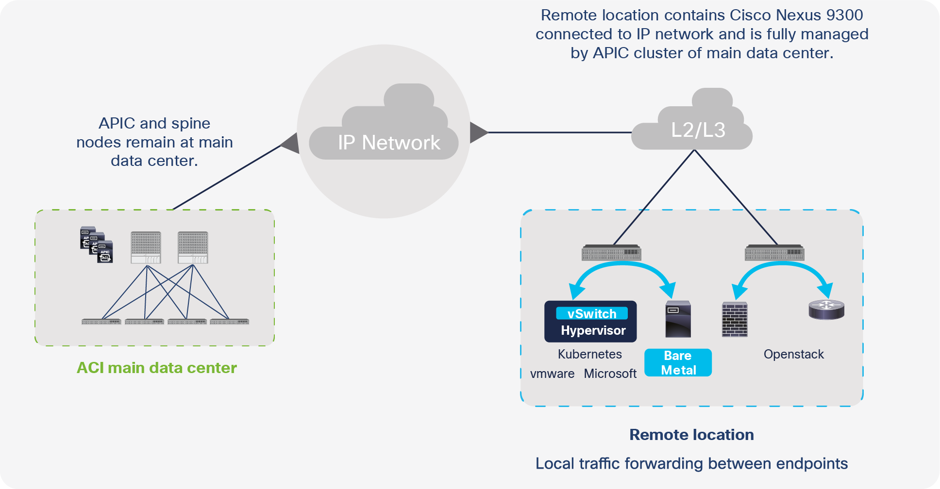 Cisco ACI remote leaf architecture