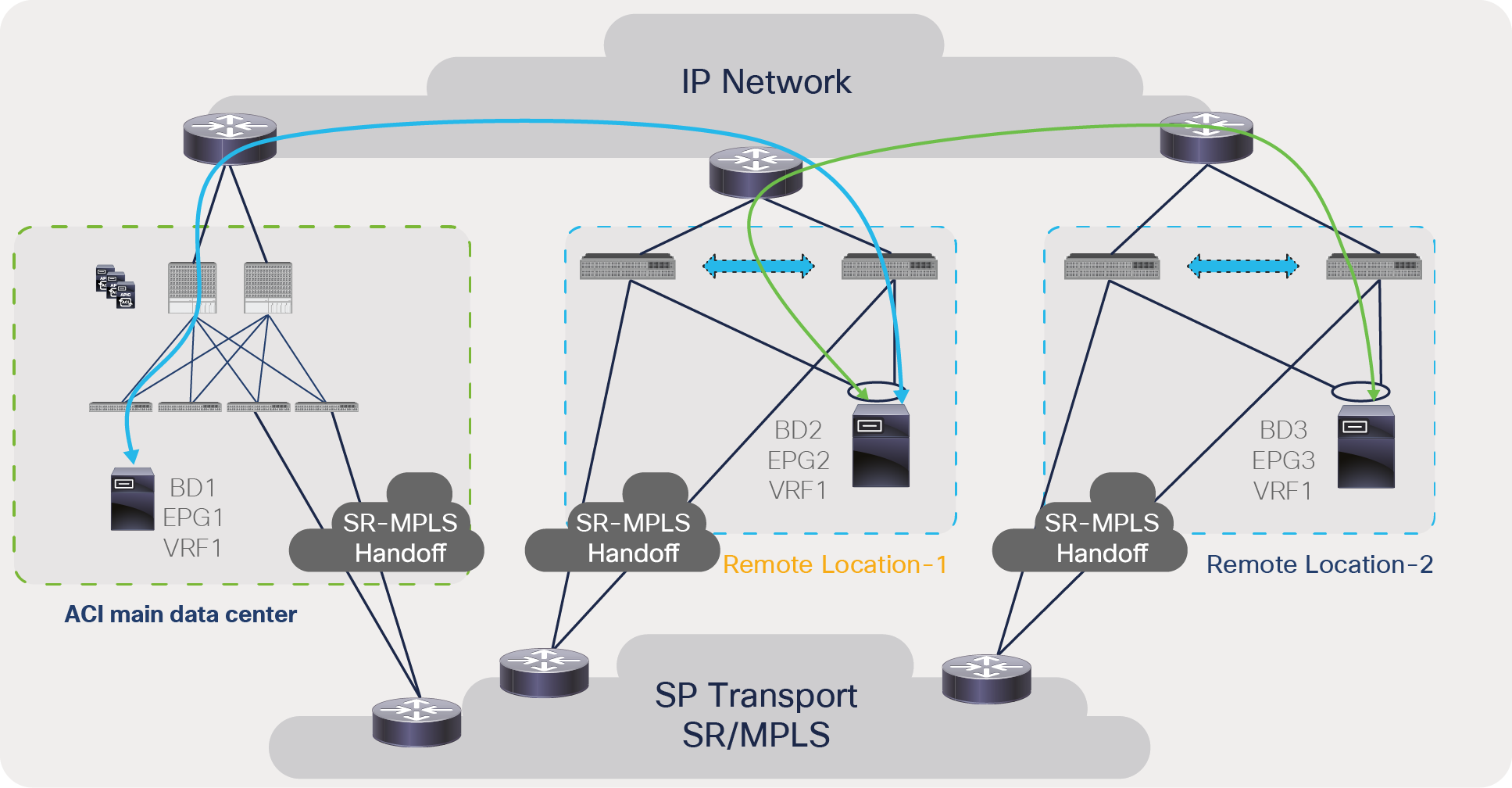 Traffic forwarding between ACI border leaf and remote leaf when the same VRF is deployed on both devices