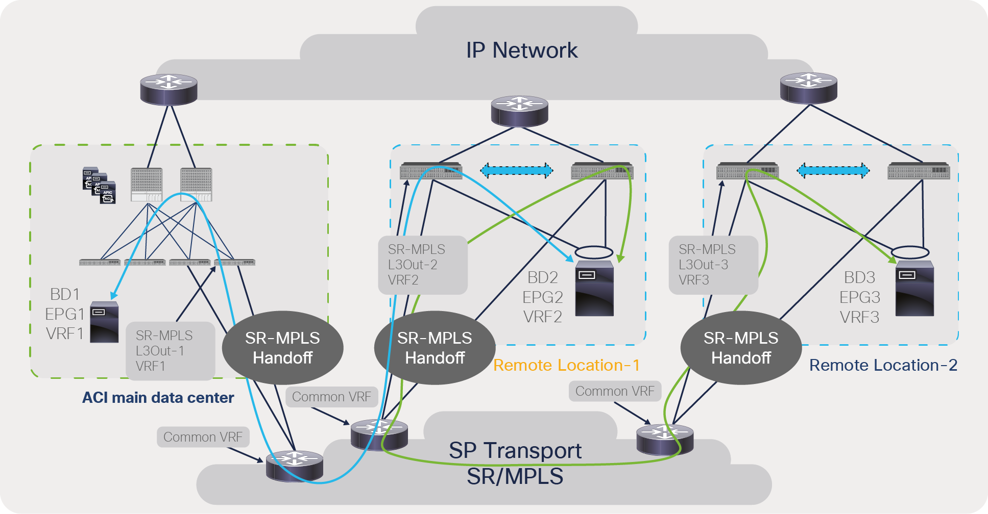 Traffic forwarding between ACI border leaf and remote leaf when a different VRF is deployed on both devices