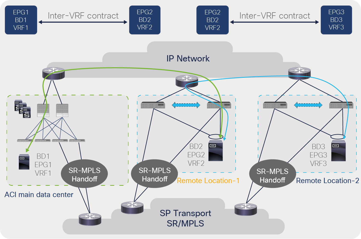 Traffic forwarding between ACI border leaf and remote leaf when inter-VRF contracts are configured