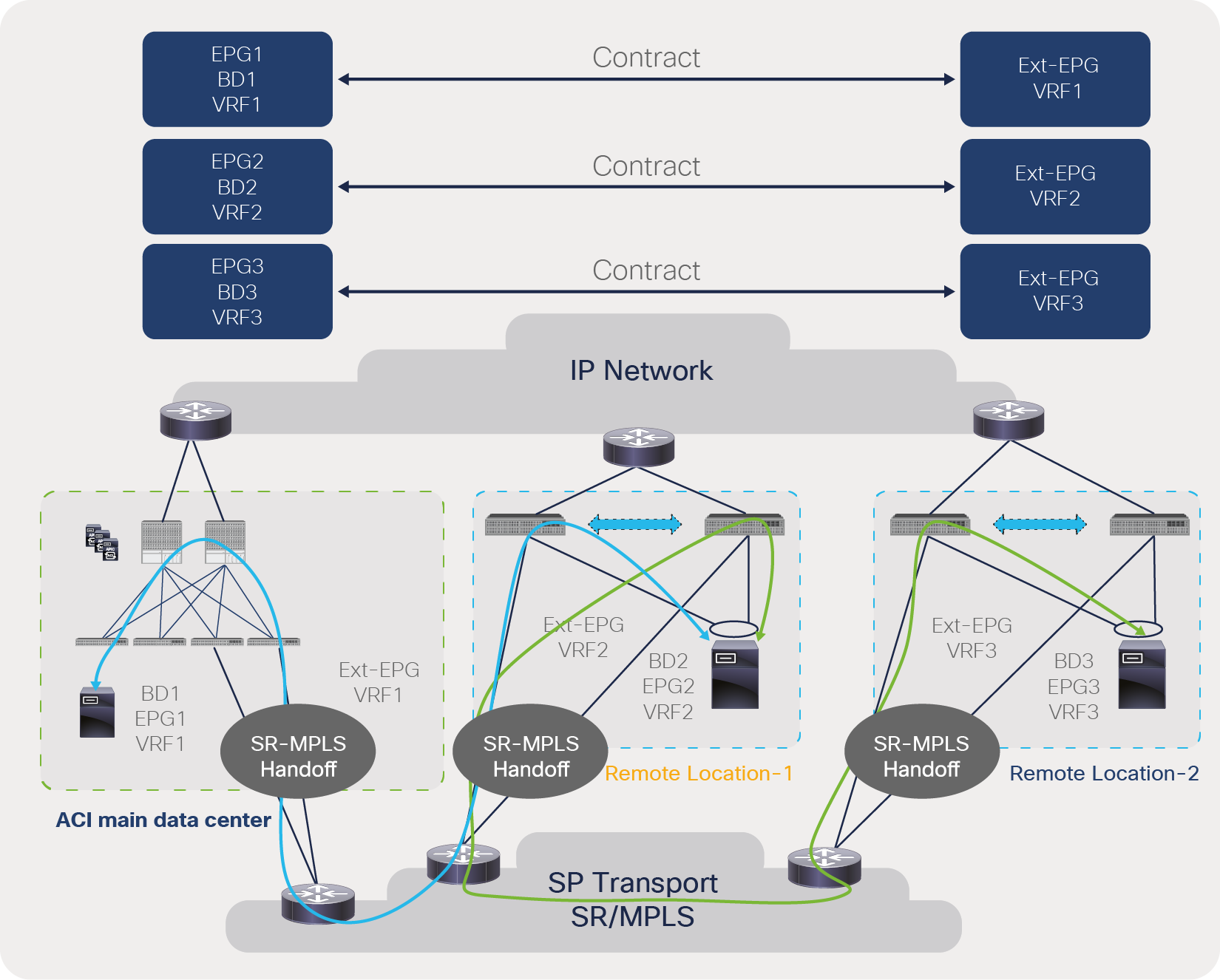 Traffic forwarding between ACI border leaf and remote leaf when contracts are configured within a locally configured VRF