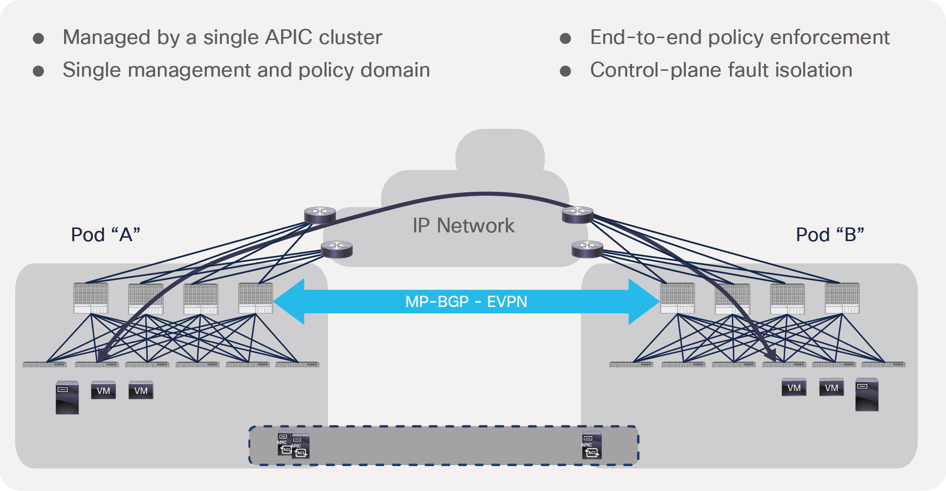 Cisco ACI Multi-Pod overview