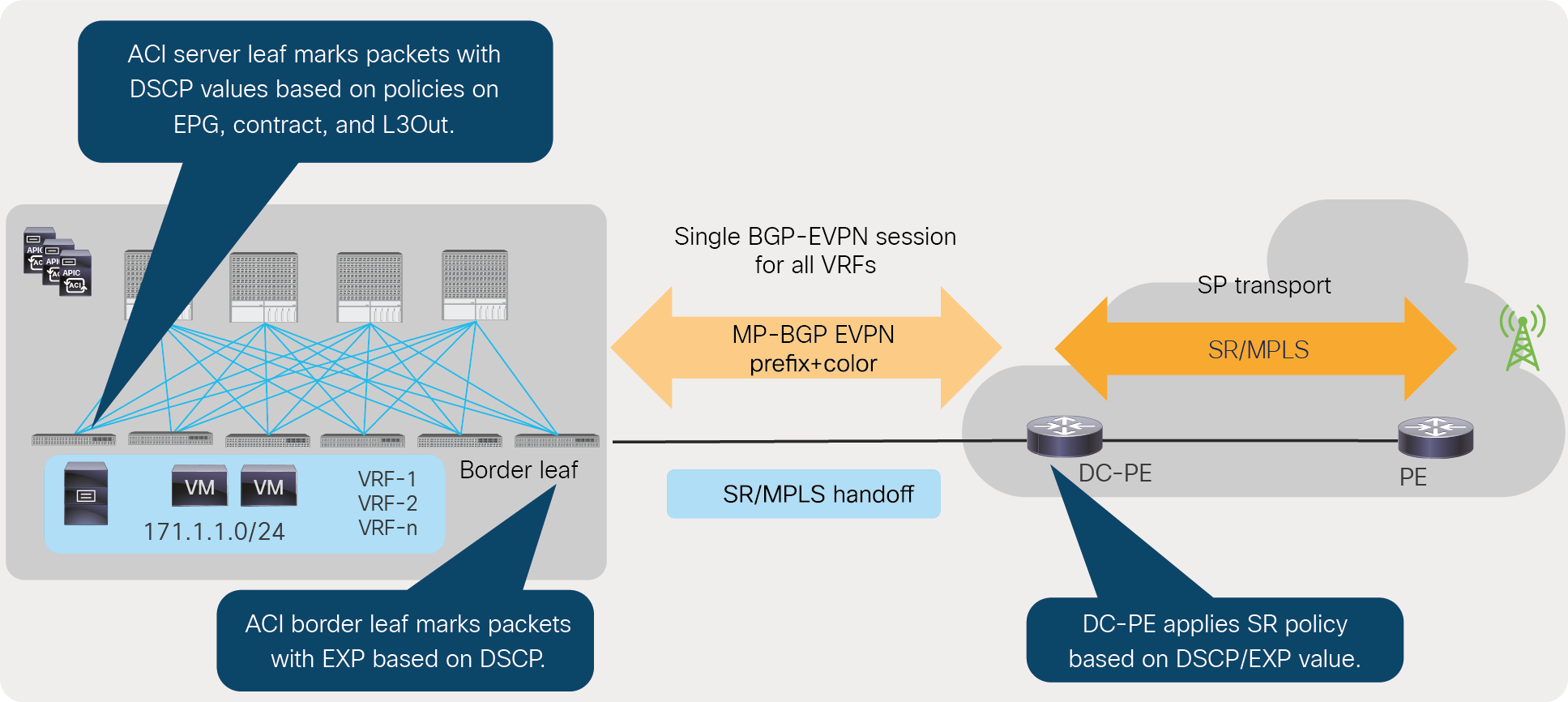 Consistent policy across the data center and SP transport using DSCP/EXP values set in the data center