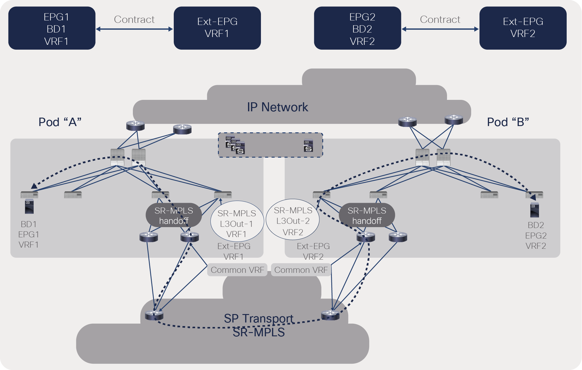 Traffic forwarding between ACI pods with the same VRF contract