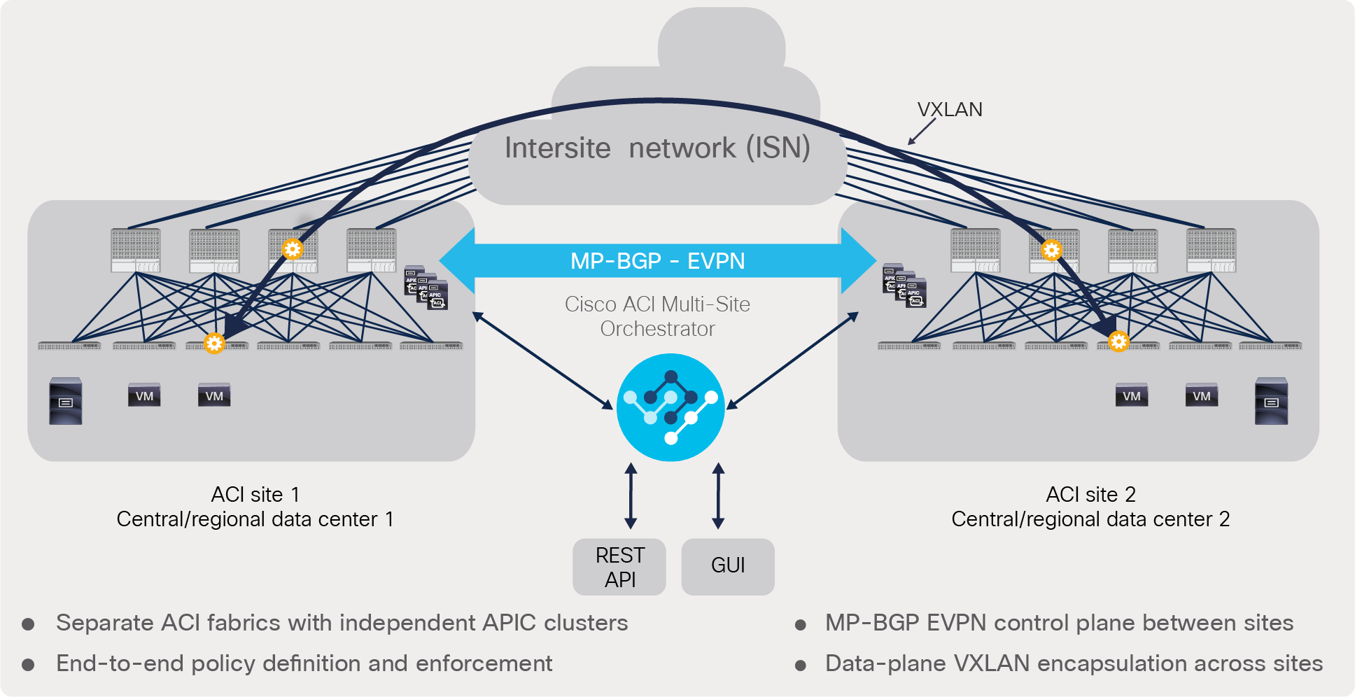 Cisco ACI Multi-Site architecture