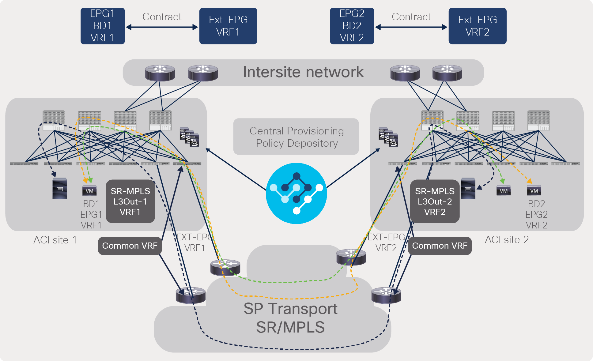 Traffic forwarding between Cisco ACI sites with the same VRF contract