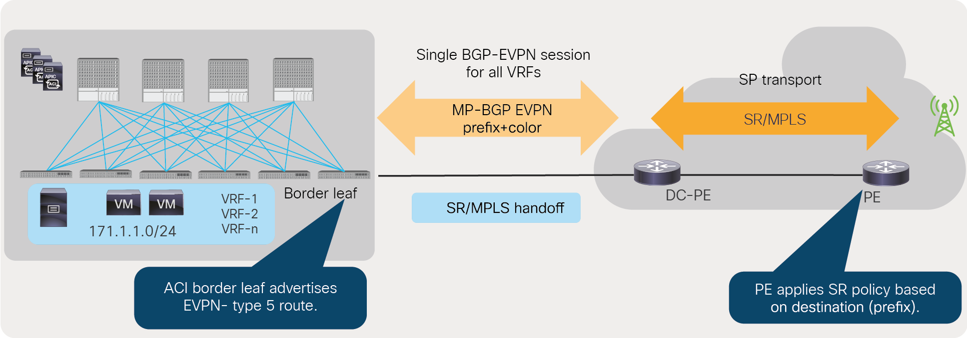 SR policy in SP transport using destination prefix